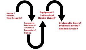 ELISA Problems Troubleshooting Guide and Tips